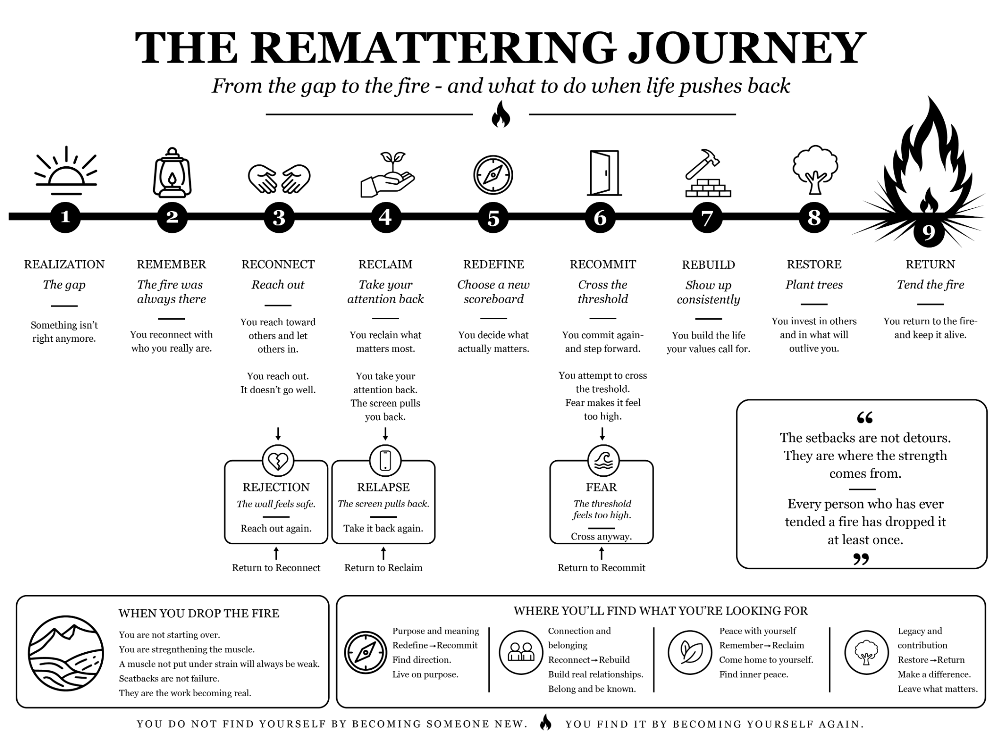 The Remattering Journey: Realization, Remember, Reconnect, Reclaim, Redefine, Recommit, Rebuild, Restore, and Return. Rejection loops back to Reconnect, Relapse to Reclaim, and Fear to Recommit. You return rather than start over.